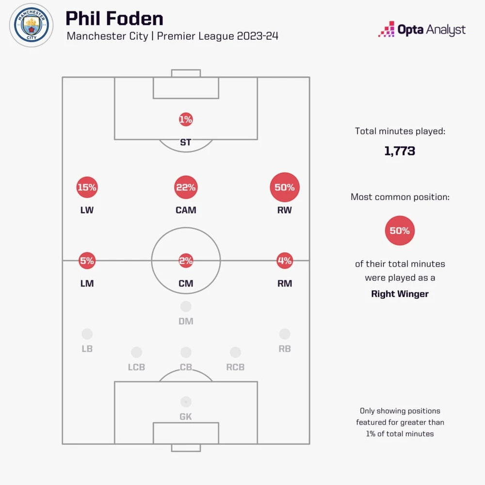 Phil Foden đang ‘chơi thứ bóng đá tốt nhất của mình’, Man City hưởng lợi như thế nào- Ảnh 3.