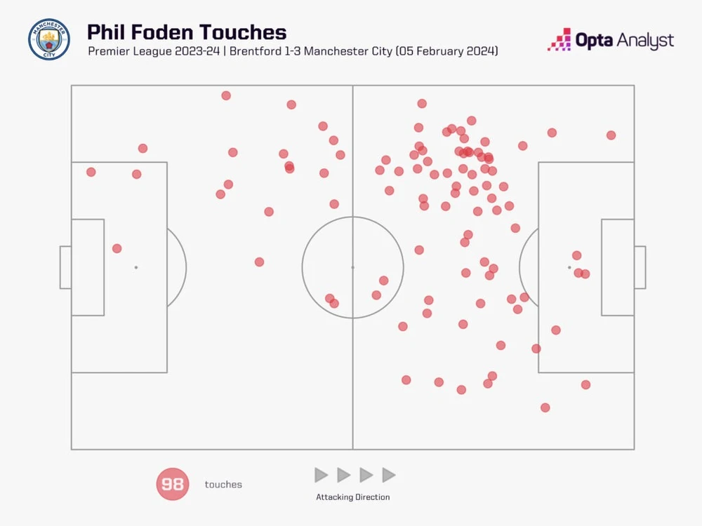 Phil Foden đang ‘chơi thứ bóng đá tốt nhất của mình’, Man City hưởng lợi như thế nào- Ảnh 2.