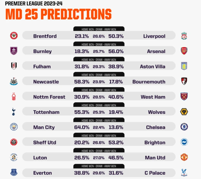 Dự đoán vòng 25 Premier League với máy tính AI: Gây cấn hai đầu bảng xếp hạng- Ảnh 1.