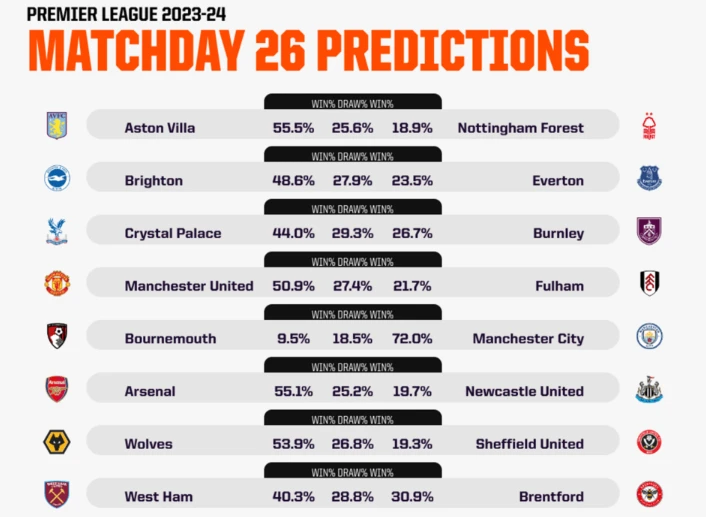 Dự đoán vòng 26 giải ngoại hạng Anh cùng máy tính AI: Thử thách lớn cho Arsenal, Man City lấy nhẹ 3 điểm