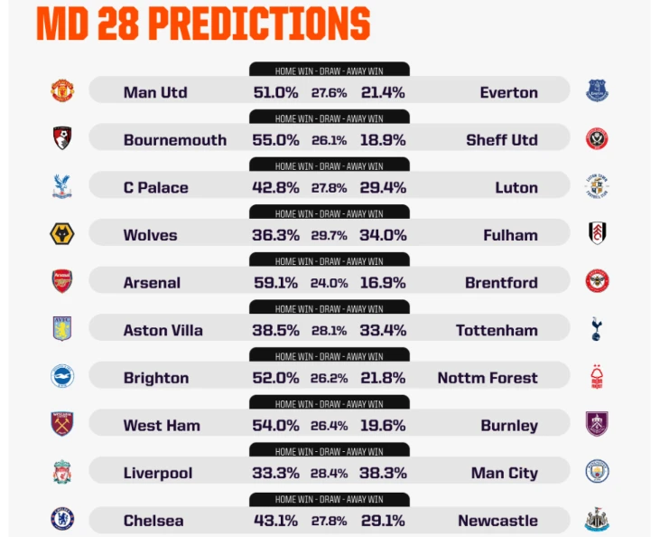 Máy tính AI dự đoán vòng 28 Premier League: Kịch tính tại Anfield, Arsenal sẽ biết tận dụng thời cơ?