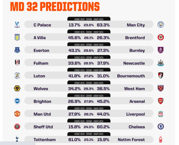 Dự đoán vòng 32 cùng siêu máy tính AI: Đến lượt Man City gây áp lực 