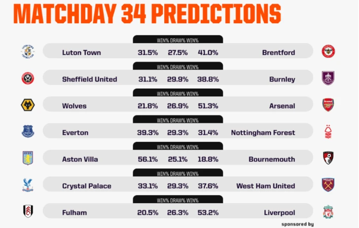 Cùng máy tính dự đoán vòng 34 Premier League: Cơ hội của Arsenal và Liverpool 