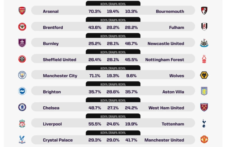 Siêu máy tính Opta dự đoán vòng 36 Premier League