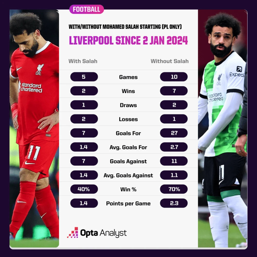Liverpool có nên “bật chế độ kiếm tiền” từ Mohamed Salah?- Ảnh 3.