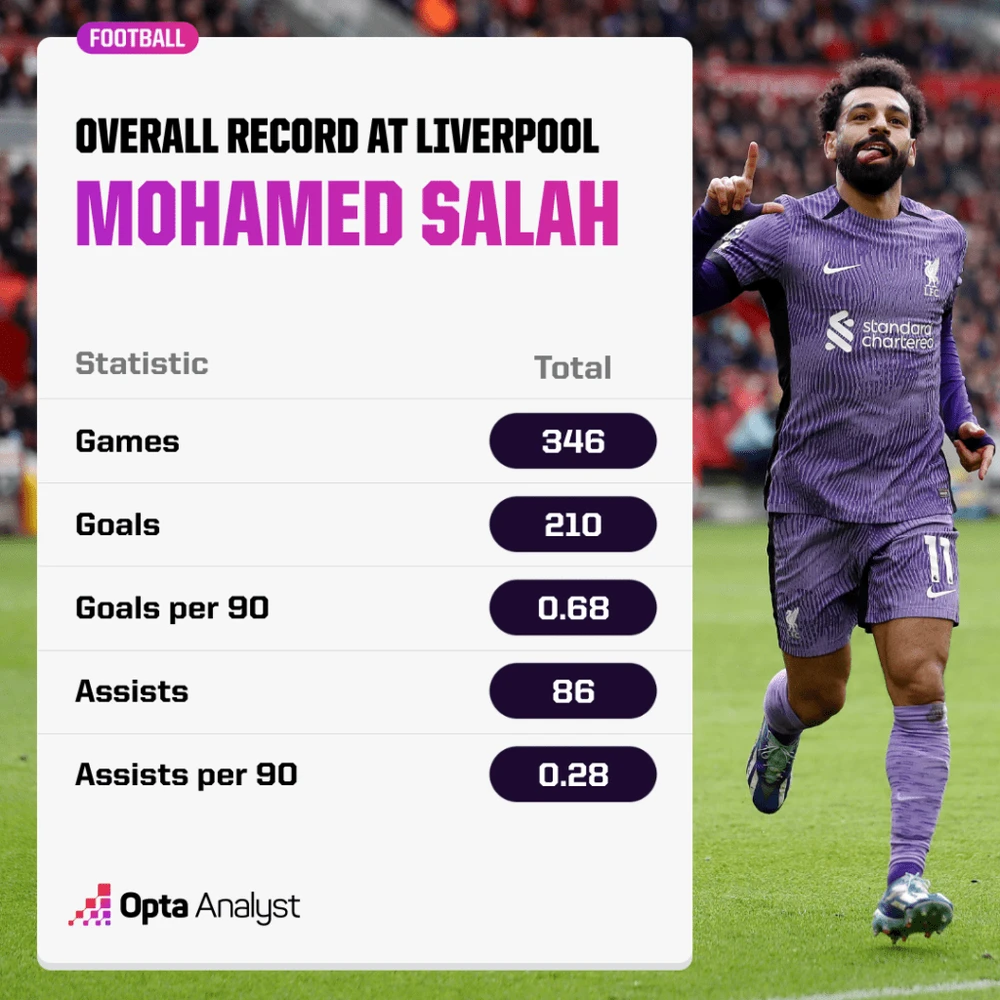 Liverpool có nên “bật chế độ kiếm tiền” từ Mohamed Salah?- Ảnh 2.