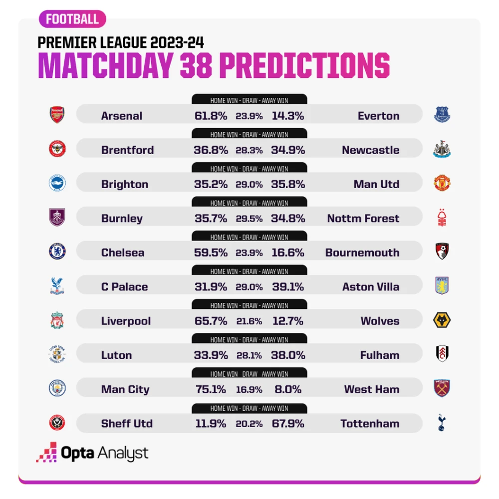 Siêu máy tính AI dự đoán vòng cuối cùng Premier League- Ảnh 1.