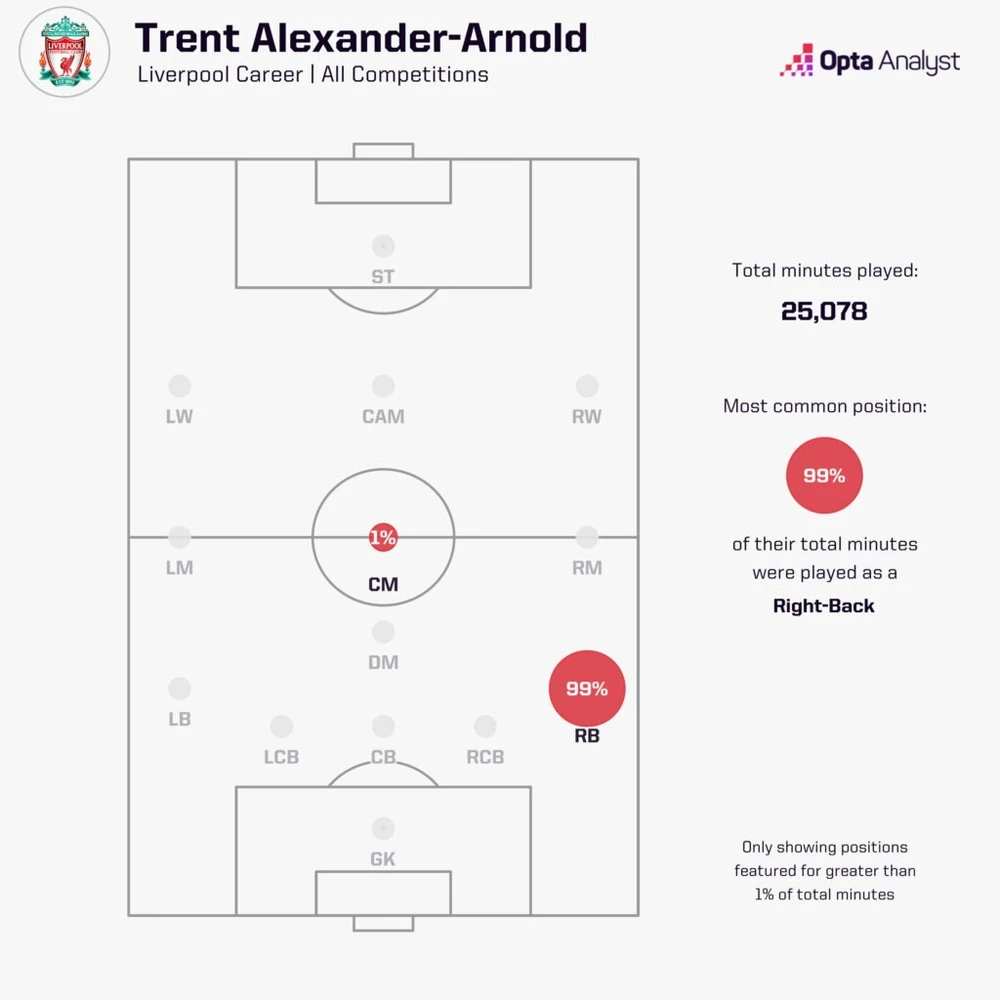 Tại sao Trent Alexander-Arnold “nhất định” phải đá ở hàng tiền vệ của Anh- Ảnh 3.
