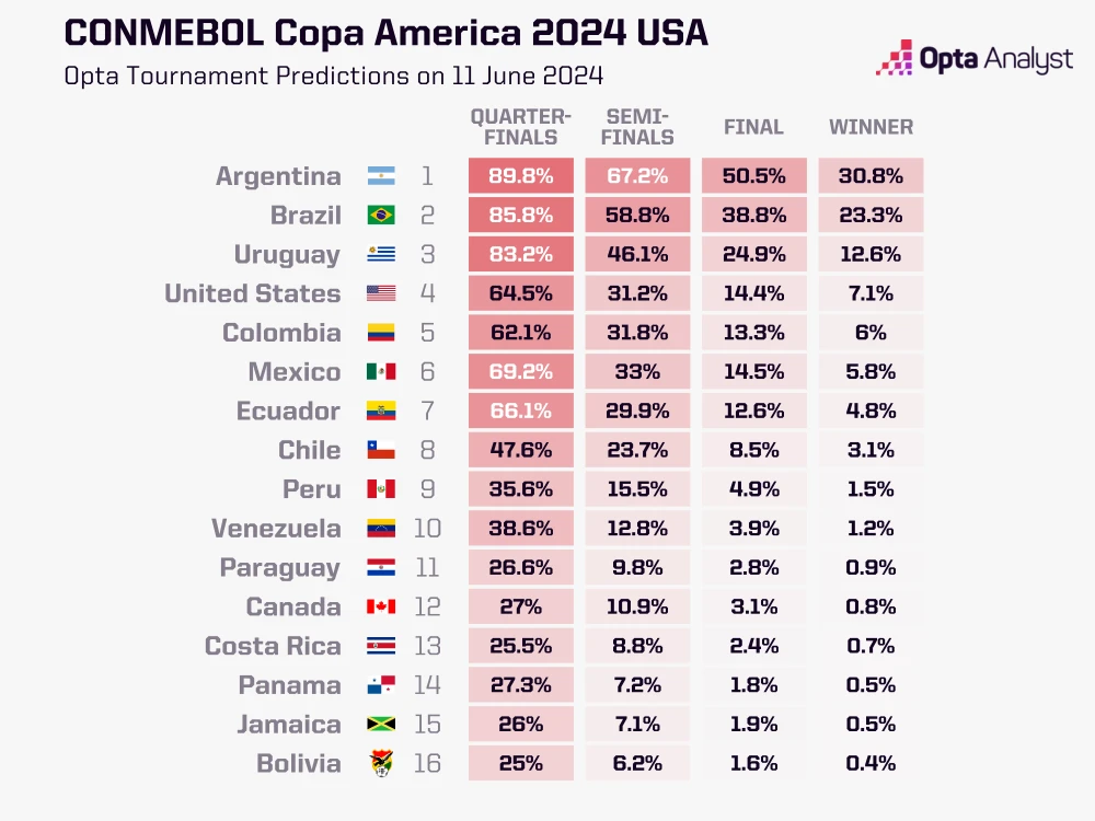 Máy tính dự đoán Copa America: Argentina nối tiếp thành công ở World Cup- Ảnh 2.