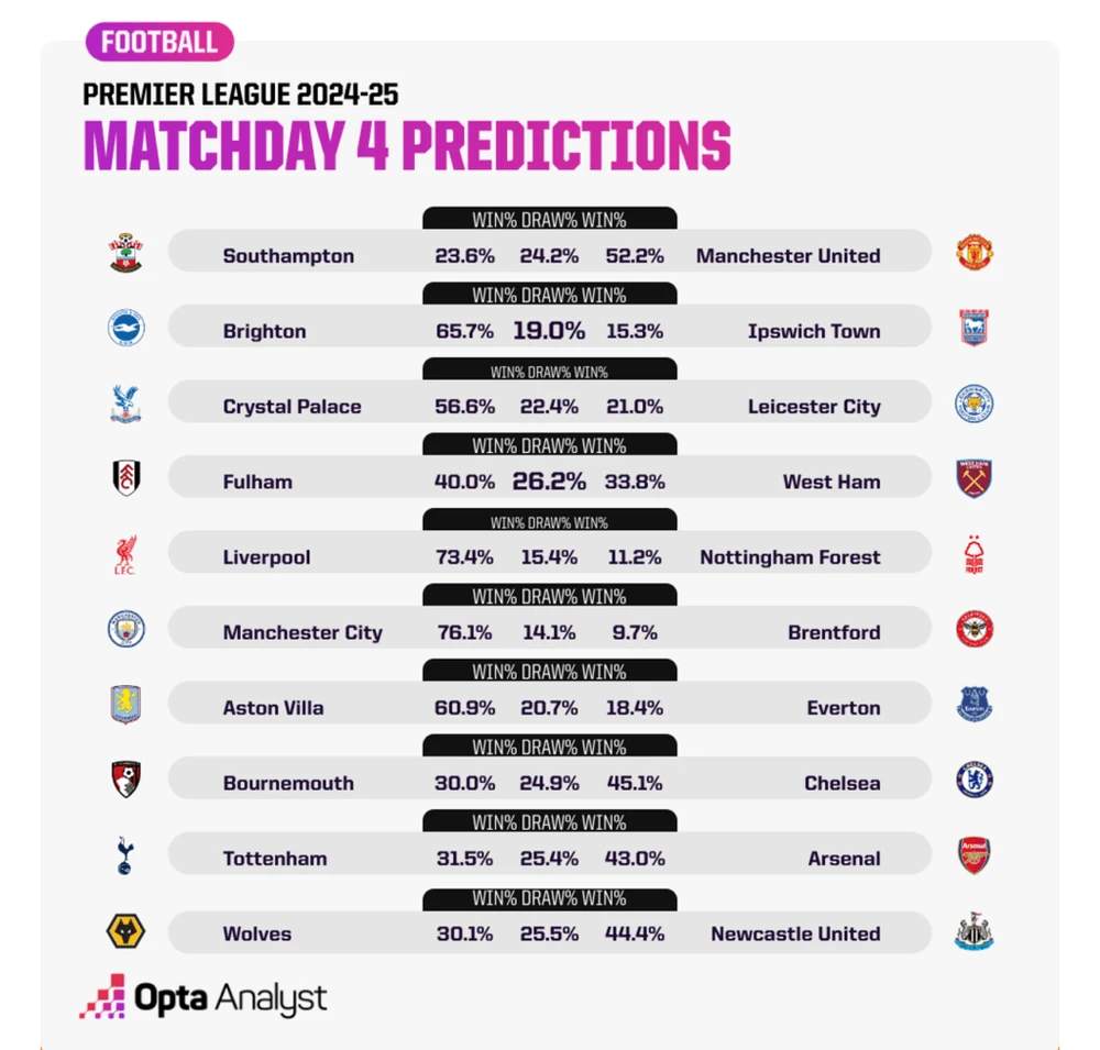 Premier League tuần này: Máy tính dự đóan Arsenal , Man Utd chiến thắng - Ảnh 1.