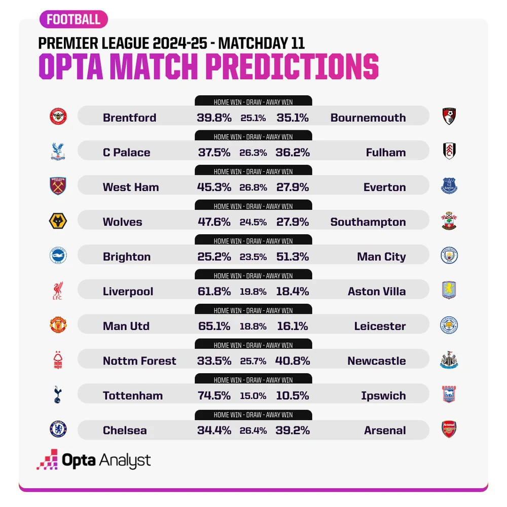 Vòng 11 – Máy tính tin vào Liverpool, Manchester City, Tottenham và Chelsea