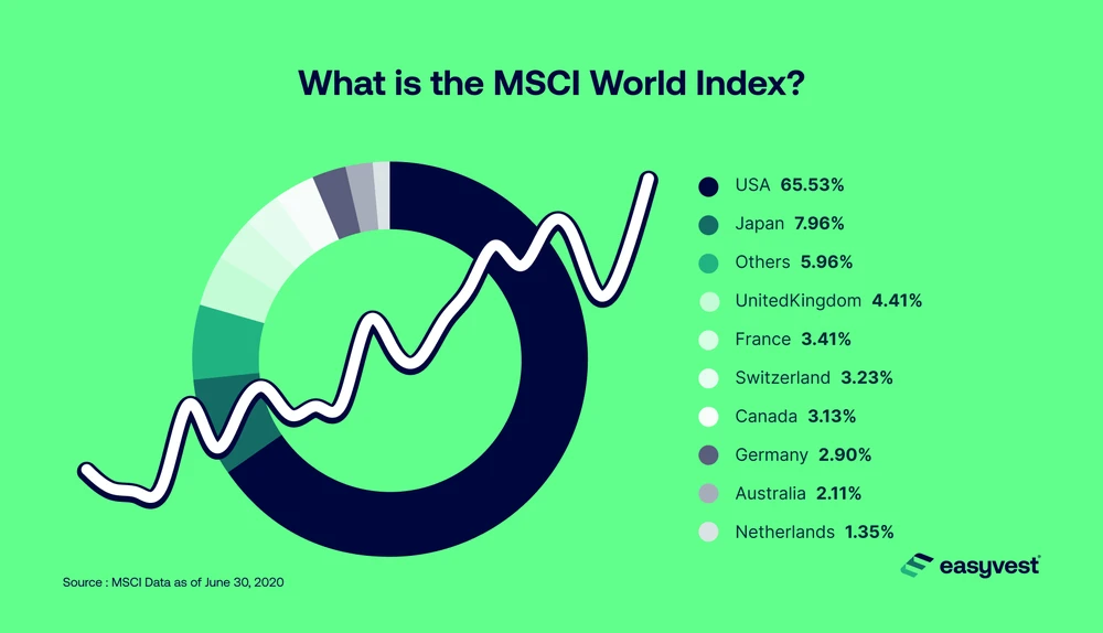 MCSI: minh họa chỉ số MCSI toàn cầu tăng điểm