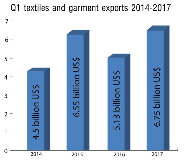 The infographic of Vietnam’s textile and garment exports in the first quarter from 2014 to 2017. — Graphic designed by Doan Tung