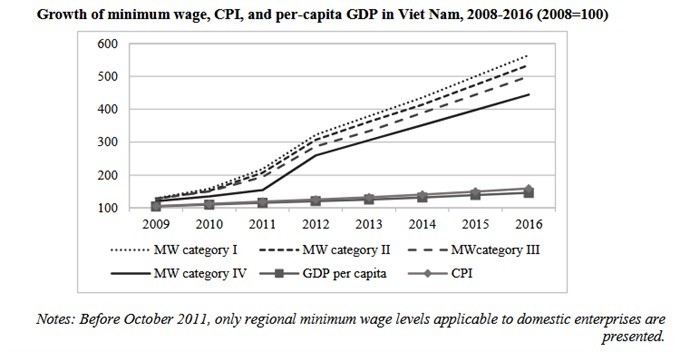  Growth of minimum wage, CPI, and per capita GDP in Vietnam in 2008-16 period.