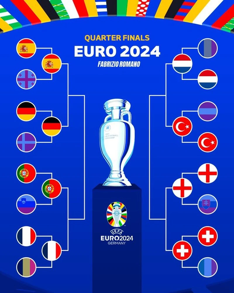 Xếp hạng 8 đội còn lại tại Euro 2024- Ảnh 2.