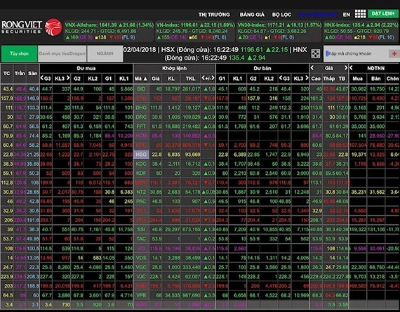 VN-Index đã có lúc vượt đỉnh 1.200 điểm 