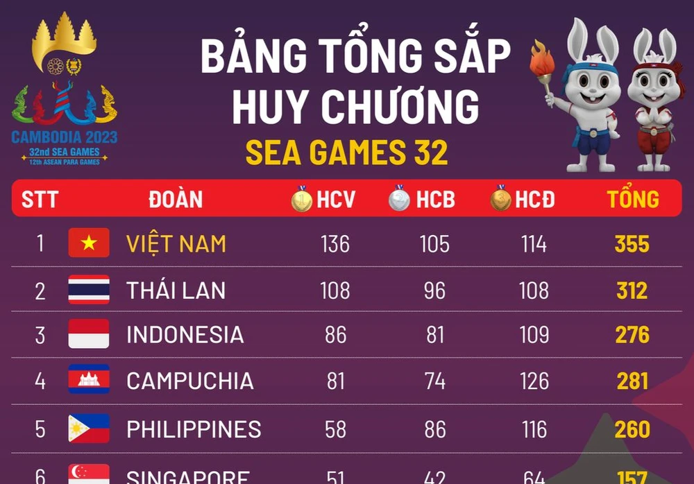 Đoàn thể thao Việt Nam (TTVN) đã có một kỳ SEA Games lịch sử khi lần đầu tiên xếp hạng nhất chung cuộc mà không phải là nước chủ nhà