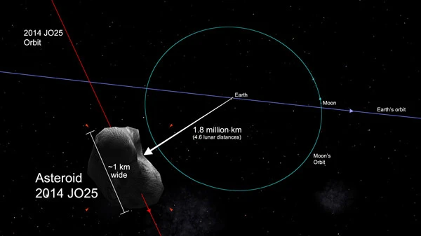 Tiểu hành tinh 2014 J025 sẽ bay cách trái đất khoảng 1.766.400 km vào lúc 12 giờ 30 (giờ GMT, tức19 giờ 30 giờ Việt nam) ngày 19-4-2017. Ảnh: NASA/JPL-Caltech