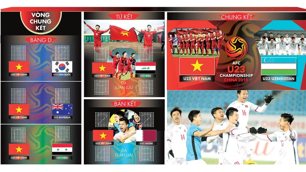 Hành trình bước đến trận chung kết U23 châu Á của đội tuyển U23 Việt nam. Đồ họa: Hữu Vi