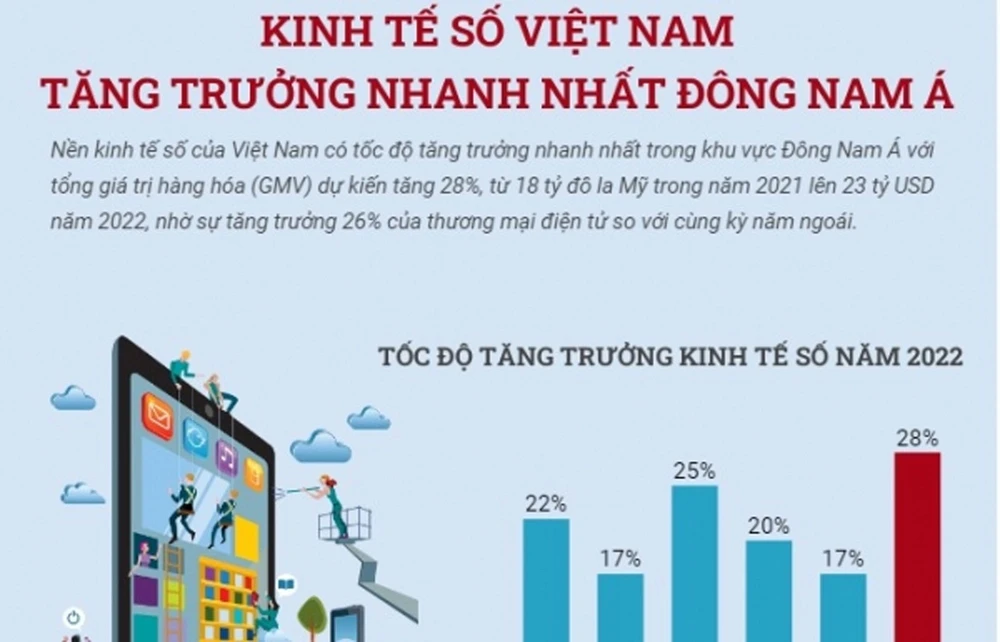 Kinh tế số Việt Nam tăng trưởng nhanh