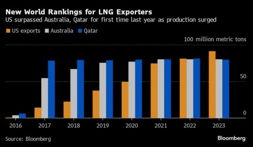 Mỹ thành nhà xuất khẩu LNG lớn nhất thế giới