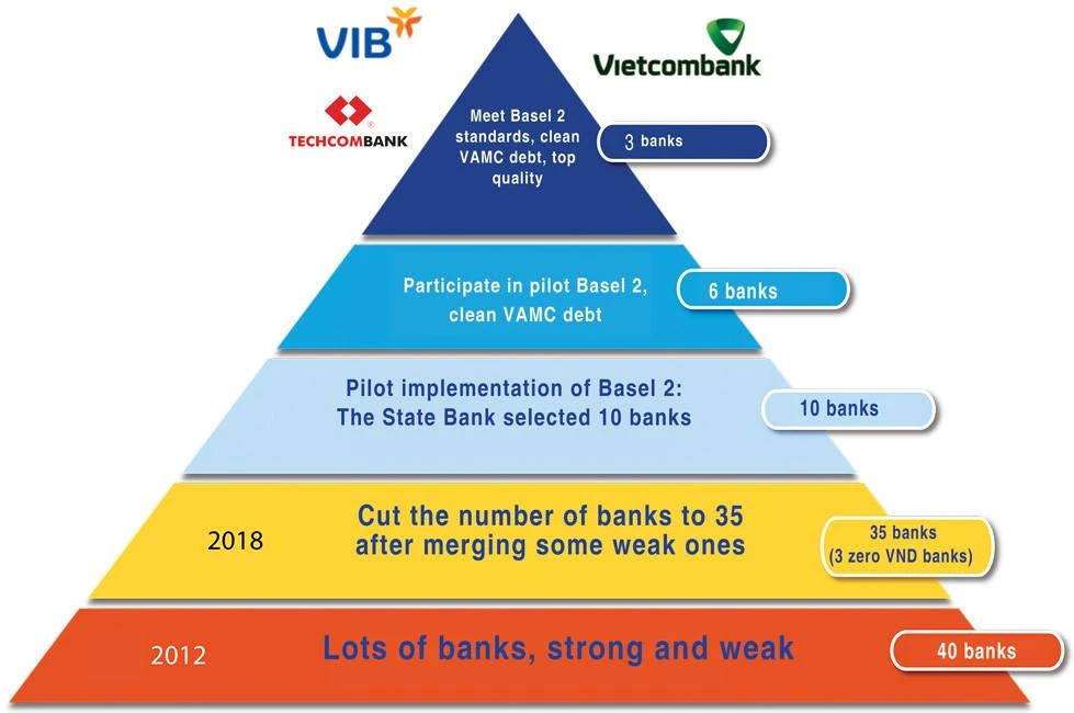 Model of applying Basel at Vietnamese banks.