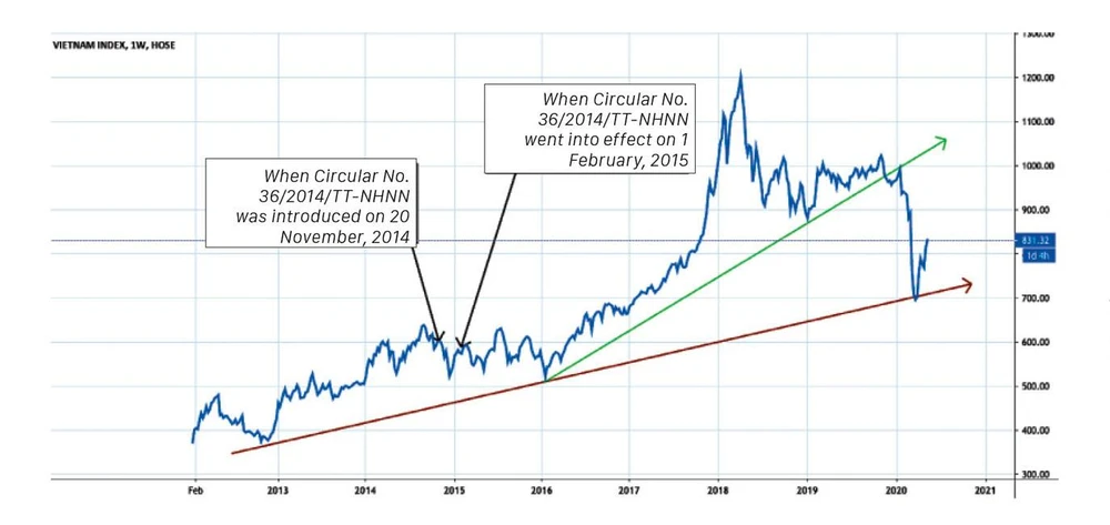 Effects of Circular No. 36 seen on VN Index. Blue lines indicate rise and fall of VN Index. Red line shows a long-term tendency. Green line reflects a medium-term trend. 