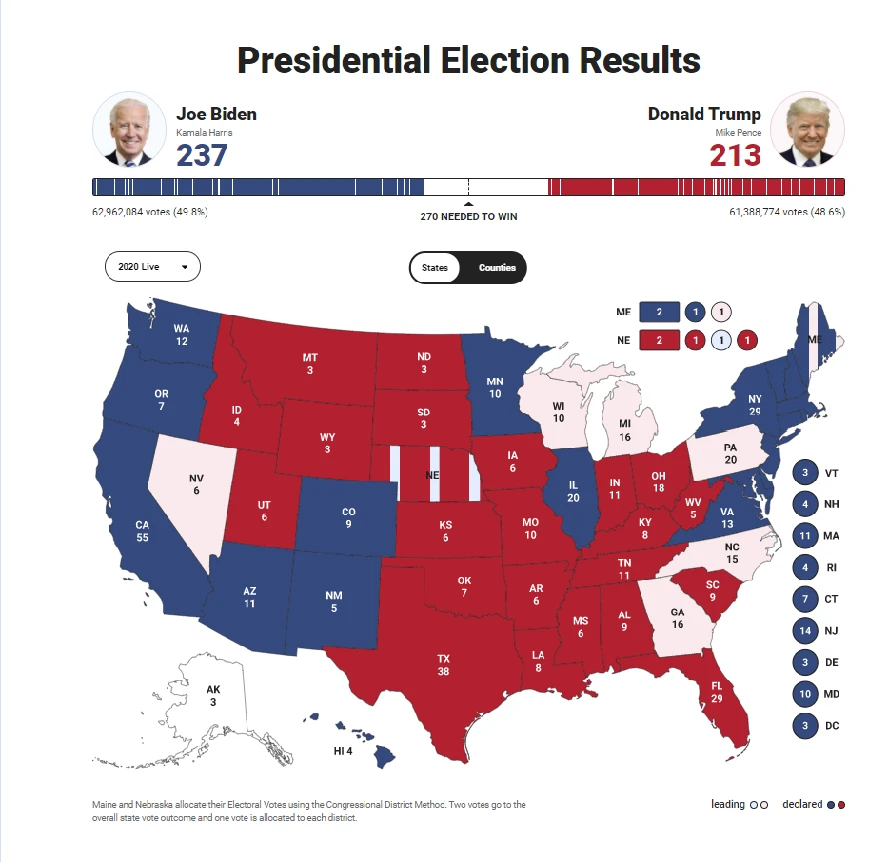 Bản đồ kết quả bầu cử TT Mỹ 2020 tính đến 13:05 ngày 4/11/2020.