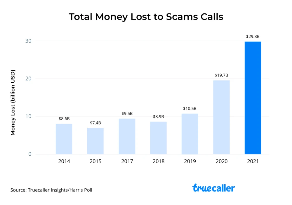 Tổng thiệt hại do các vụ lừa đảo qua điện thoại trong năm 2021 là 29.8 tỷ USD, gấp 3 lần mức 10.5 tỷ USD của năm 2019.