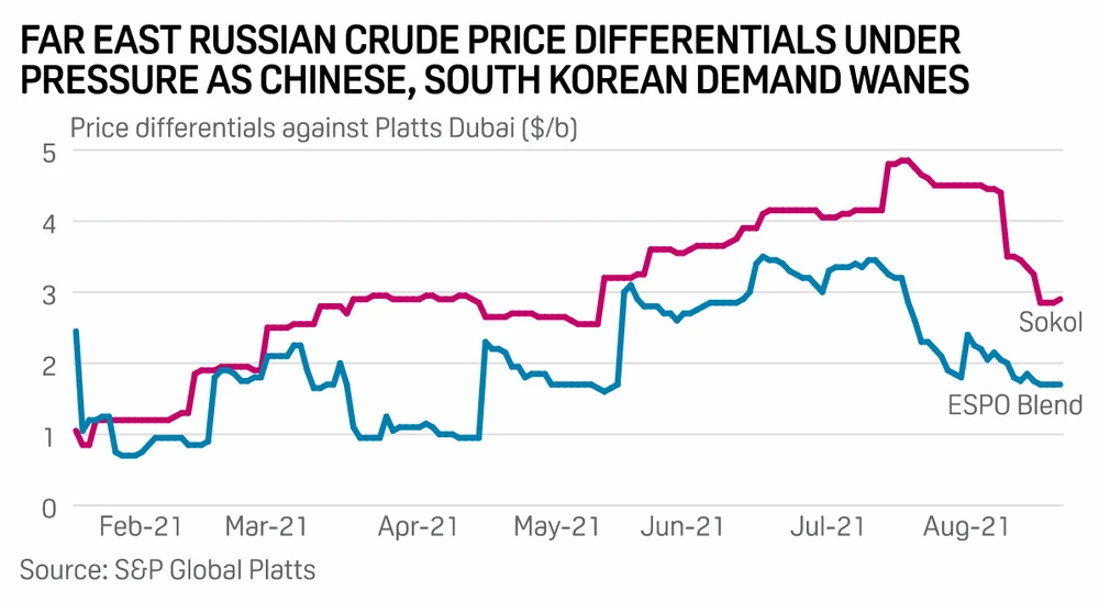 Giá dầu chênh lệch trên thị trường giao ngay châu Á 