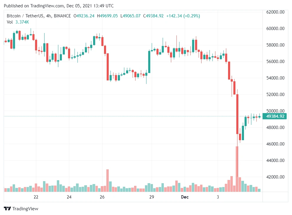 BTC / USD 1-hour chart | Source: TradingView