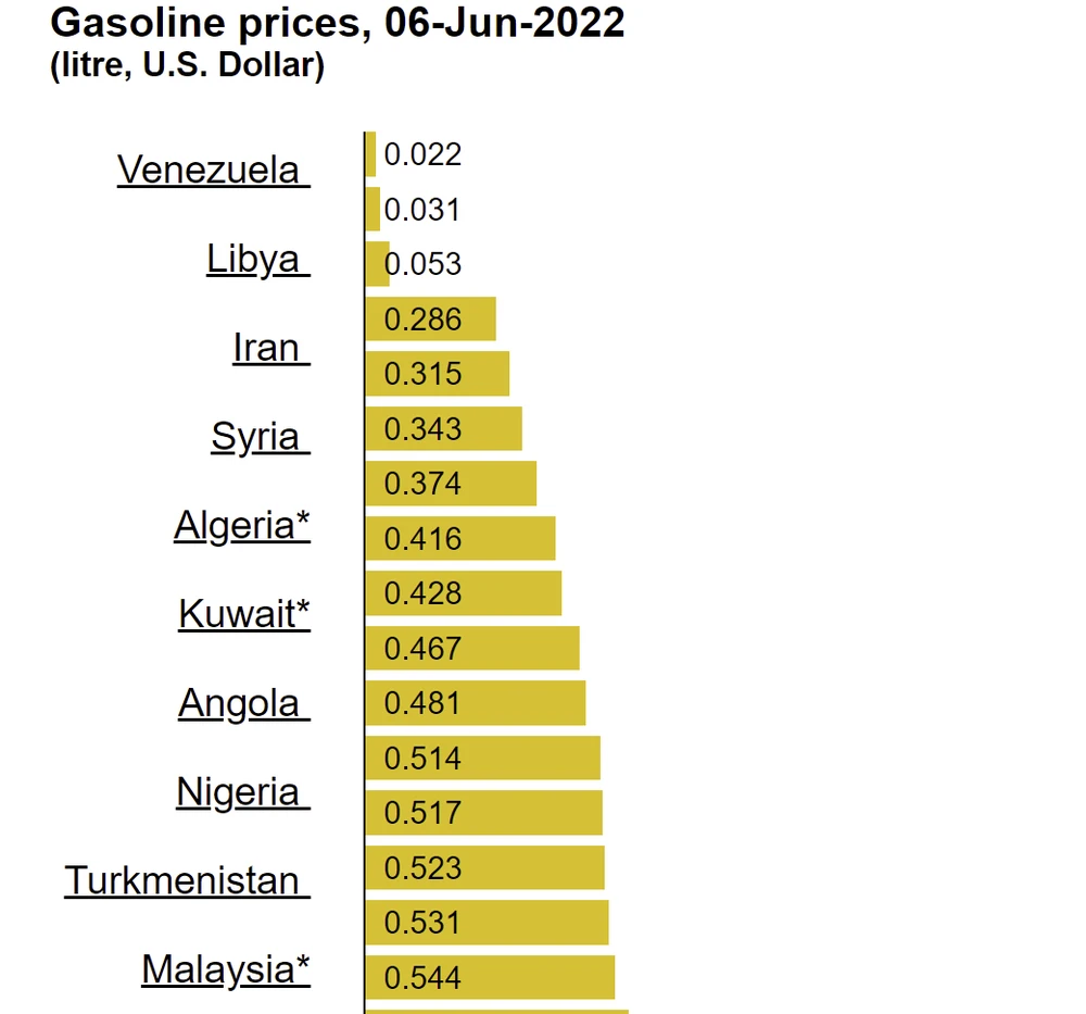 10 nước có giá xăng rẻ nhất thế giới tính đến ngày 6/6/2022.