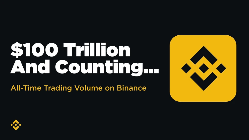 Sàn Binance đạt mốc 100.000 tỷ USD khối lượng giao dịch