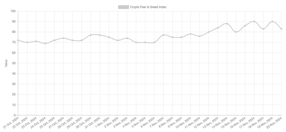 Chỉ số Crypto Fear & Greed đã đạt mức cao nhất kể từ năm 2021 | Nguồn: Alternative.me Hình 3.jpg