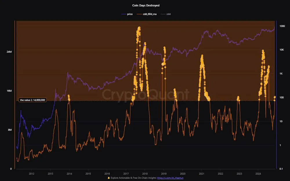 Biểu đồ Coin Days Destroyed cho thấy số lượng Bitcoin không hoạt động đang được di chuyển hoặc duy nhất | Nguồn: CryptoQuant Hình 4.jpg