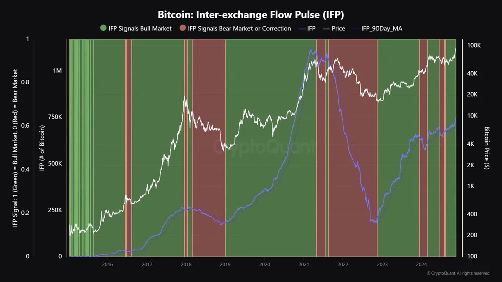 IFP của Bitcoin vẫn đang củng cố trong xu hướng tăng | Nguồn: CryptoQuant Hình 5.jpg