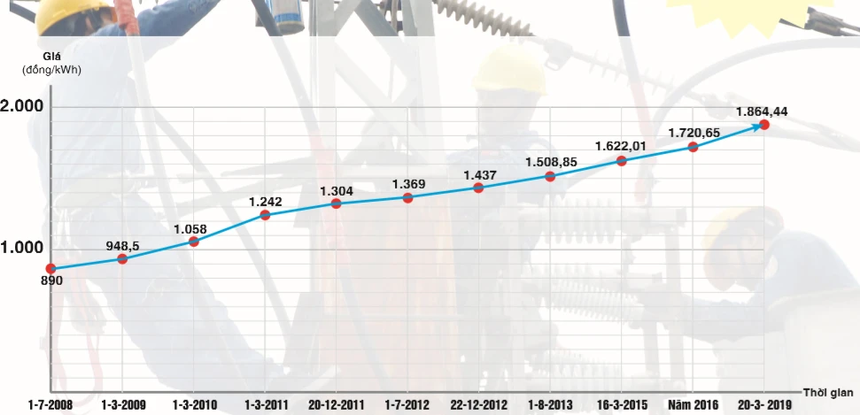 Biểu đồ tăng giá điện trong 10 năm (chưa thuế VAT - theo số liệu từ Bộ Công thương). Ảnh: CAO THĂNG - đồ họa: TRÍ THẾ