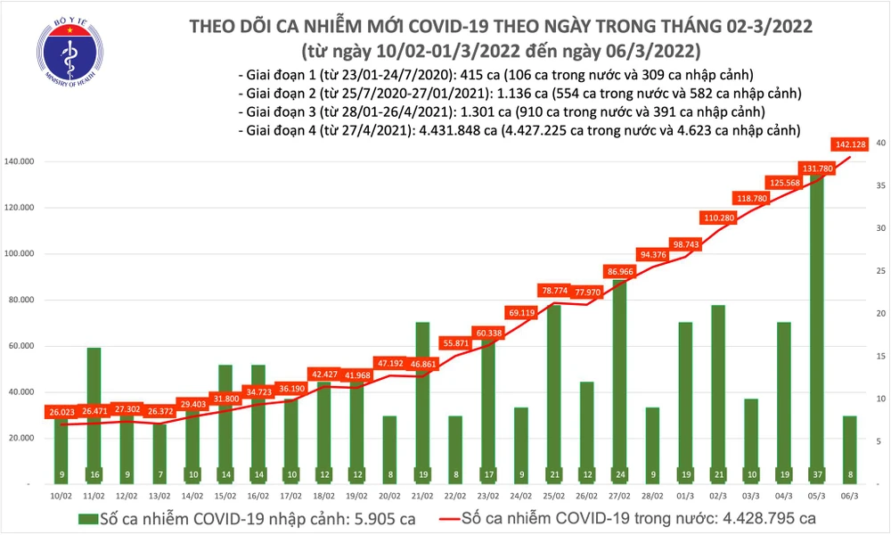 Biểu đồ theo dõi ca nhiễm mới Covid-19 theo ngày trong tháng 2 và 3-2022 của Bộ Y tế