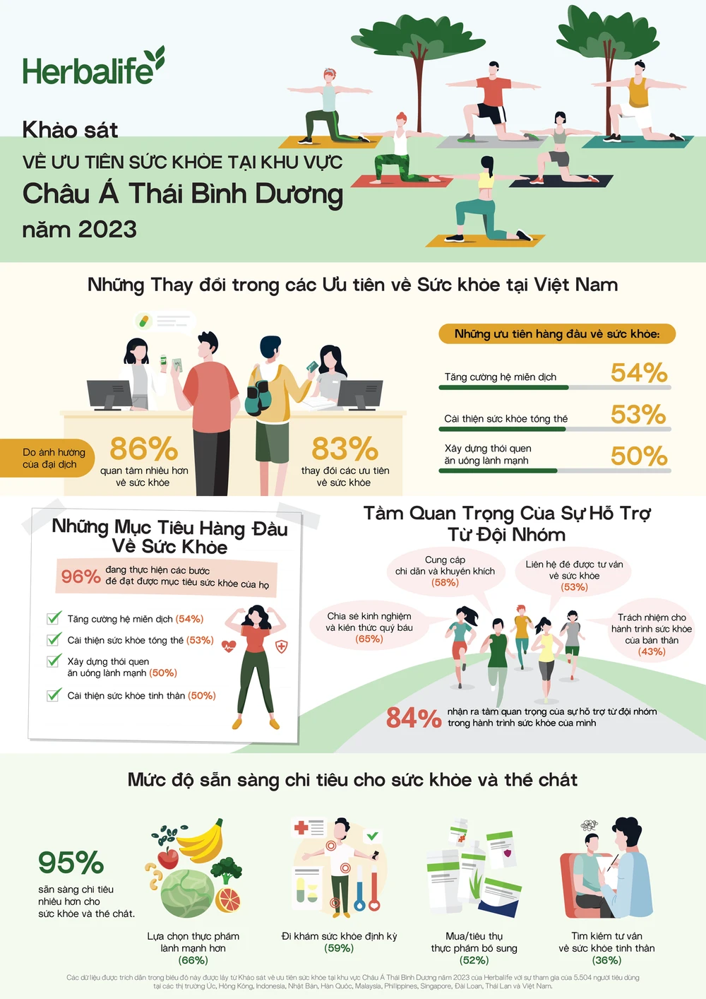 Kết quả khảo sát của Herbalife: Người tiêu dùng Việt Nam đang ngày càng quan tâm về sức khỏe 