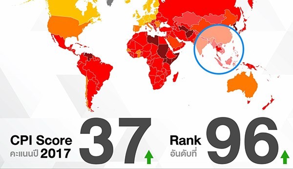The Corruption Perceptions Index 2017 placed Thailand at number 96 out of 180 countries surveyed (Photo: http://nwnt.prd.go.th)