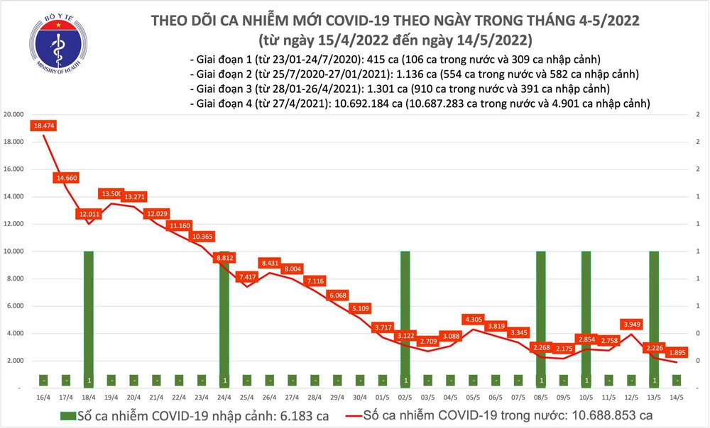 Biểu đồ số ca mắc COVID-19 tại Việt Nam đến ngày 14-5
