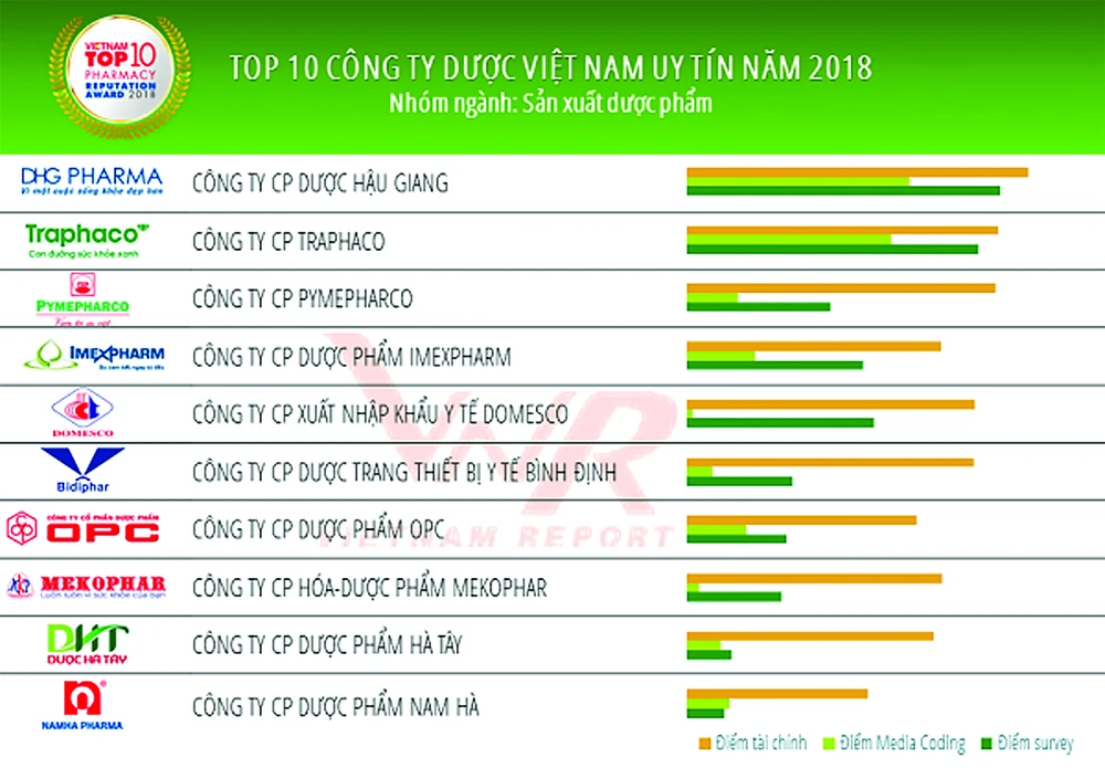 Tốp 500 doanh nghiệp lớn nhất Việt Nam & Tốp 10 công ty sản xuất Dược phẩm Việt Nam uy tín năm 2018