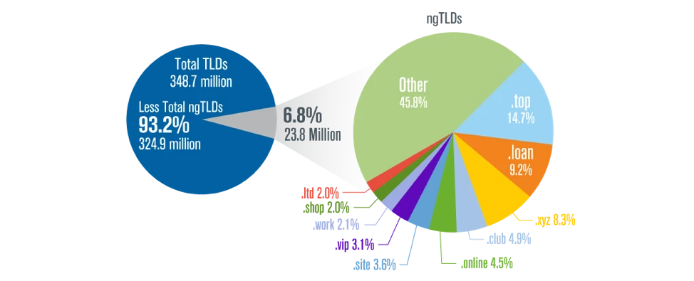 Internet phát triển lên đến 348,7 triệu lượt đăng ký tên miền trong quý 4 năm 2018