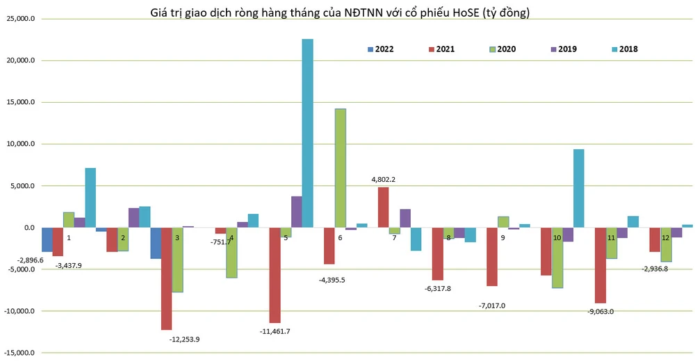 Mặc dù dòng vốn đầu tư gián tiếp mới đang vào TTCK Việt Nam những tháng đầu năm 2022, nhưng vẫn chưa đủ để cân bằng với hoạt động bán ra từ các quỹ ngoại khác. Nguồn: HoSE