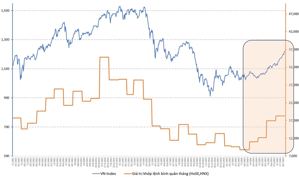 Thanh khoản thị trường tăng tích cực cùng chiều với VN Index, cho thấy dòng tiền có xu hướng đổ vào chứng khoán rõ rệt.