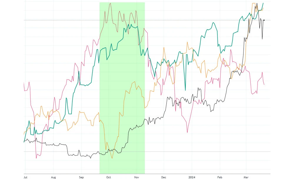 Tương quan diễn biến tỷ giá USD/VNĐ (màu xanh, đậm) với giá vàng thế giới (màu vàng), Bitcoin (màu đen) và chỉ số USD Index (màu đỏ). Giai đoạn tháng 9 tới tháng 11-2023 không có sự tăng tốc chóng mặt của vàng và bitcoin lên ngưỡng lịch sử mới. Đồng thời USD Index hiện tại đã thấp hơn nhiều so với đỉnh tháng 10 năm ngoái. Khung màu xanh nhạt là giai đoạn Ngân hàng Nhà nước phát hành tín phiếu hút tiền về. Nguồn: Tradingview. 