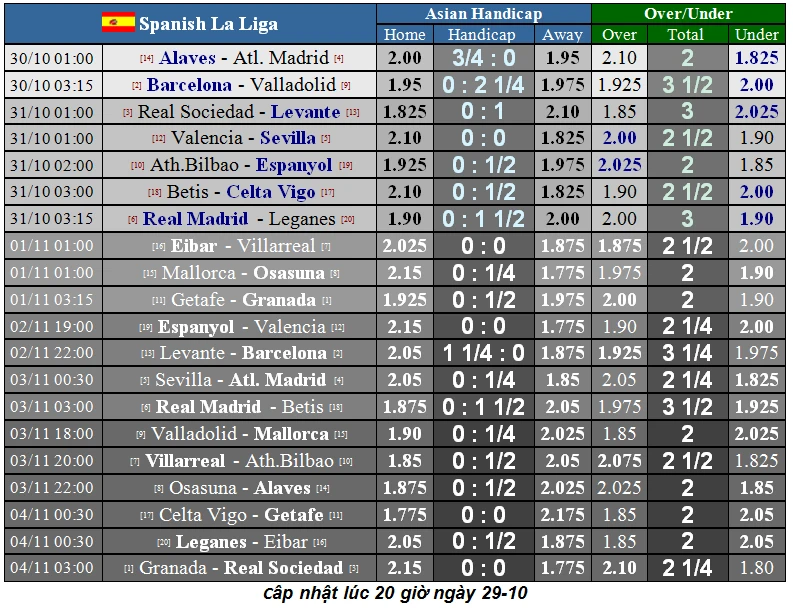 Lịch thi đấu La Liga và Serie A ngày 31-10: Real Madrid lên tiếng (Mới cập nhật)