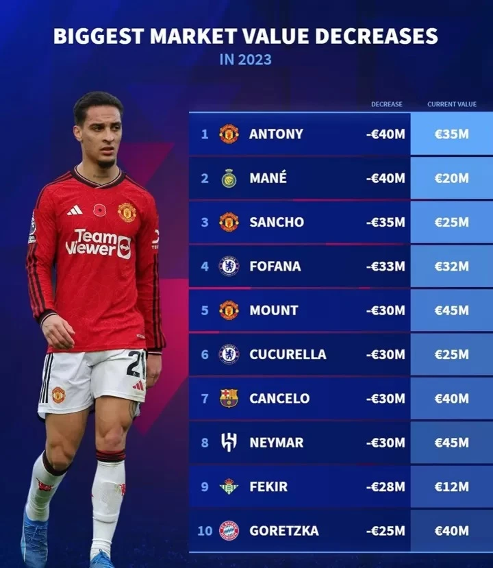 Neymar, Sancho và Antony - Ai mất giá nhiều nhất trên thị trường năm 2023?- Ảnh 2.