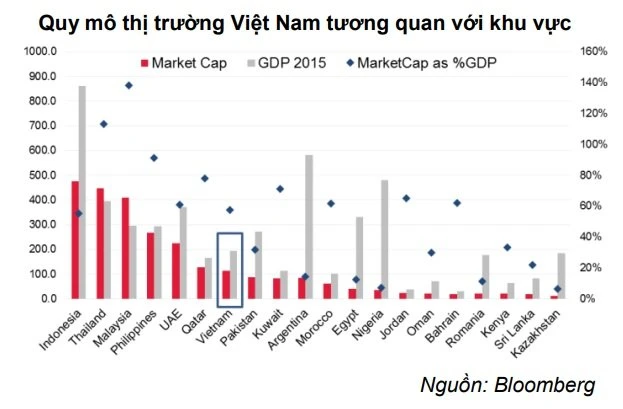 Với 111 tỷ USD, quy mô thị trường chứng khoán Việt Nam gần bằng thị trường Qatar - Ảnh chụp màn hình báo cáo của SSI.