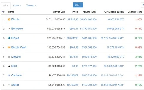 Giá Bitcoin vẫn chưa chạm mốc 8.000 USD